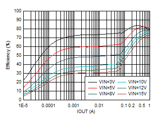 TPS62901 效率與輸出電流間的關(guān)系 VOUT = 0.4V GUID-20201130-CA0I-NCFB-60VW-SD958TMWTJZ2-low.gif