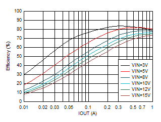TPS62901 效率與輸出電流間的關(guān)系 VOUT = 0.4V GUID-20201130-CA0I-PGD1-BTWQ-FZDHHZTN6ZMM-low.gif