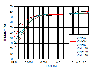 TPS62901 效率與輸出電流間的關系 VOUT = 1.8V GUID-20201130-CA0I-QKTB-QNRK-TFT9JLWMTWHG-low.gif