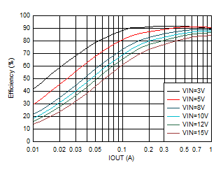 TPS62901 效率與輸出電流間的關系 VOUT = 1.2V GUID-20201130-CA0I-TKTN-3PFV-PS24XZZ1SNJV-low.gif