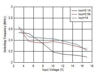 TPS62901 開關頻率與輸入電壓間的關系 VOUT = 1.8V GUID-20201130-CA0I-VGNJ-B2GL-TXDTLCGB5C1G-low.gif