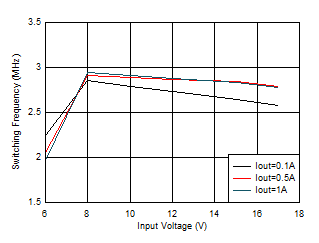 TPS62901 開關頻率與輸入電壓間的關系 VOUT = 5V GUID-20201130-CA0I-WHBB-7M3N-KT8DGGPKVLL8-low.gif