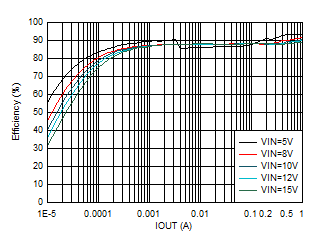 TPS62901 效率與輸出電流間的關系 VOUT = 3.3V GUID-20201130-CA0I-XP58-WMCK-DZLPZVDWL7QM-low.gif
