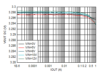 TPS62901 輸出電壓與輸出電流間的關系 VOUT = 3.3V GUID-20201201-CA0I-HJ22-0C0F-VM7Z284VJV5T-low.gif