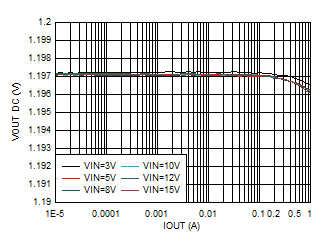 TPS62901 輸出電壓與輸出電流間的關(guān)系 VOUT = 1.2V GUID-20201201-CA0I-M5QT-7QRF-6SVJMXH5BW17-low.gif