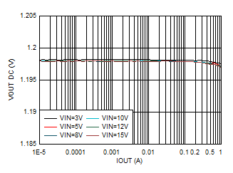 TPS62901 輸出電壓與輸出電流間的關(guān)系 VOUT = 1.2V GUID-20201201-CA0I-MRGP-JQHJ-W3MPNBWCLRGN-low.gif