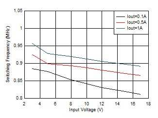 TPS62901 開關頻率與輸入電壓間的關系 VOUT = 1.2V GUID-20201201-CA0I-P23W-GPCZ-XXTJRLW26XPF-low.gif