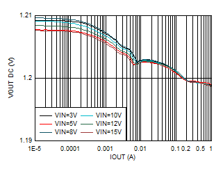 TPS62901 輸出電壓與輸出電流間的關(guān)系 VOUT = 1.2V GUID-20201201-CA0I-RGZX-R4RJ-KXWQLXT0JNFL-low.gif
