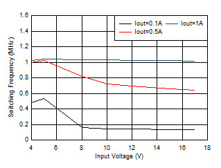 TPS62901 開關頻率與輸入電壓間的關系 VOUT = 3.3V GUID-20201222-CA0I-FJW7-9QHG-PFFFBGZDPLWL-low.gif