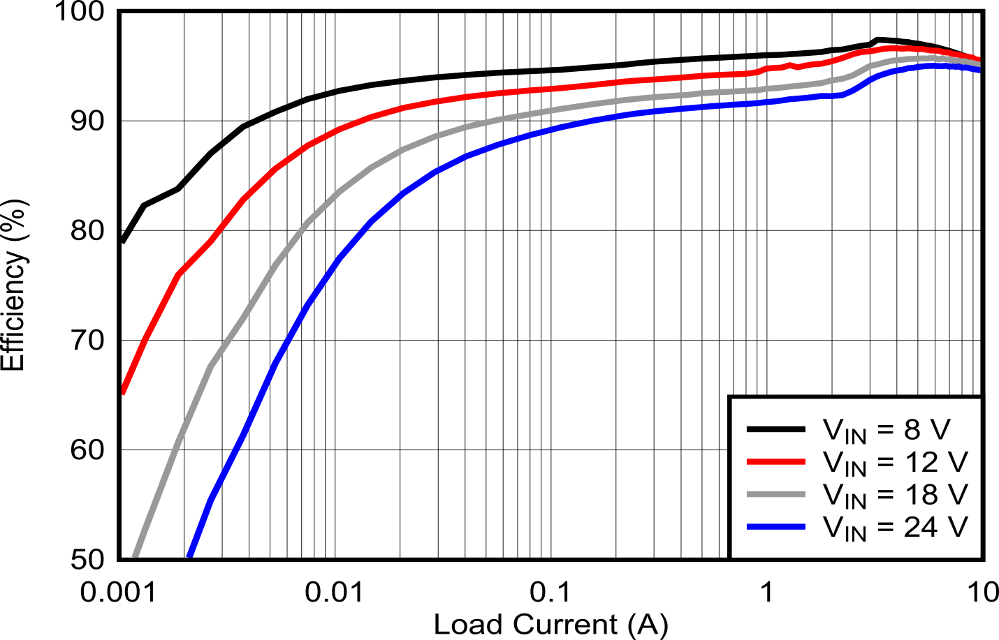 Efficiency vs IOUT, Log Scale GUID-5420C7A7-A97B-4C90-851D-7C32FFCA2A4E-low.png