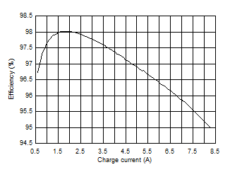 Battery Charge Efficiency vs. Charge Current, 2 x 22-μF CFLY per Phase GUID-20210204-CA0I-VN7K-0V32-MCCMFTN0CMW1-low.gif