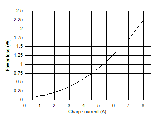 Battery Charge Power Loss
vs. Charge Current, 1 x 22-μF CFLY per Phase Switching Frequency GUID-20210210-CA0I-ZVNL-HZS0-TQSWDN29VFR1-low.gif
