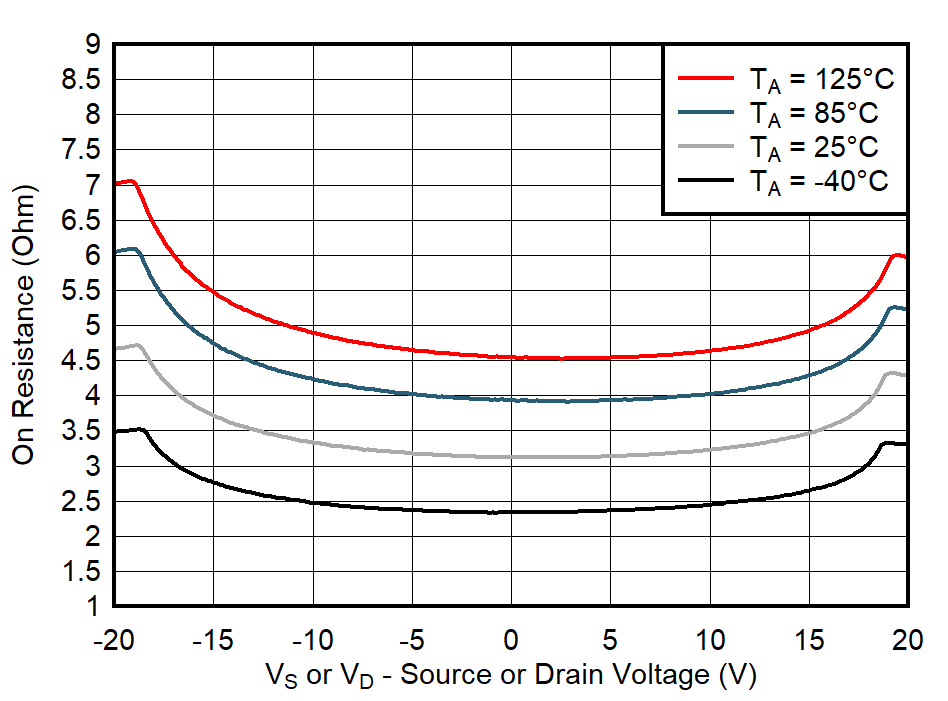 TMUX7234 On-Resistance vs Temperature TMUX7234 On-Resistance vs Temperature