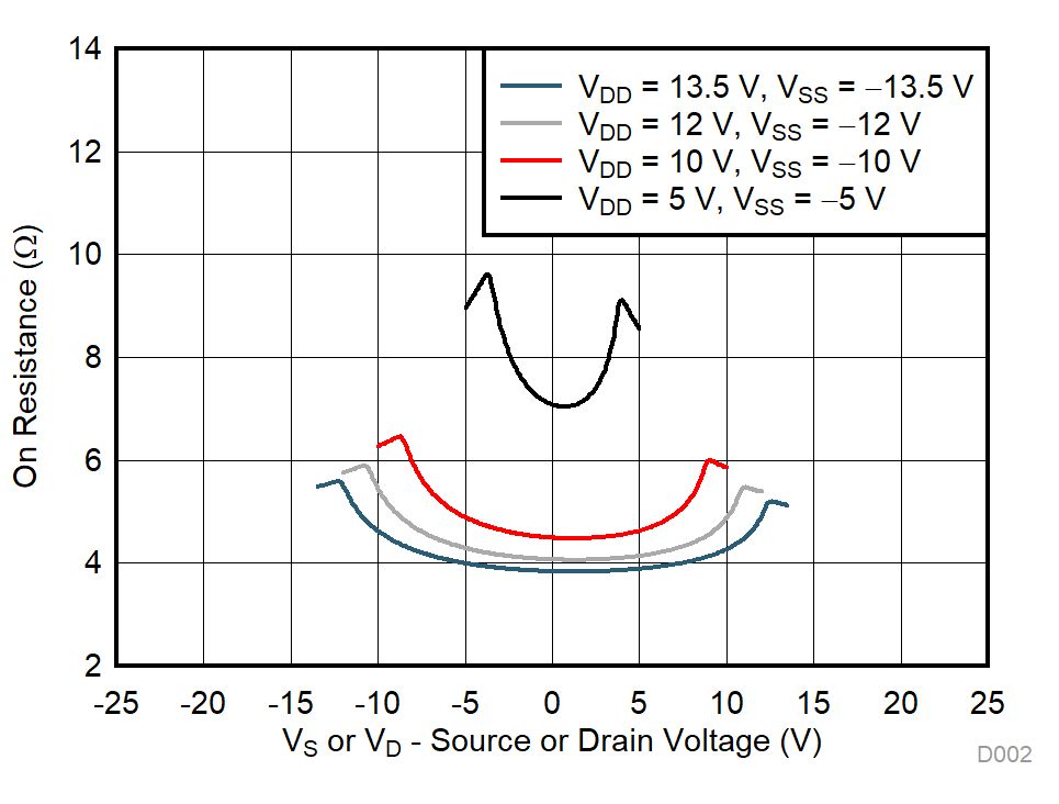 TMUX7234 On-Resistance vs Source or Drain Voltage – Dual Supply TMUX7234 On-Resistance vs Source or Drain Voltage – Dual Supply