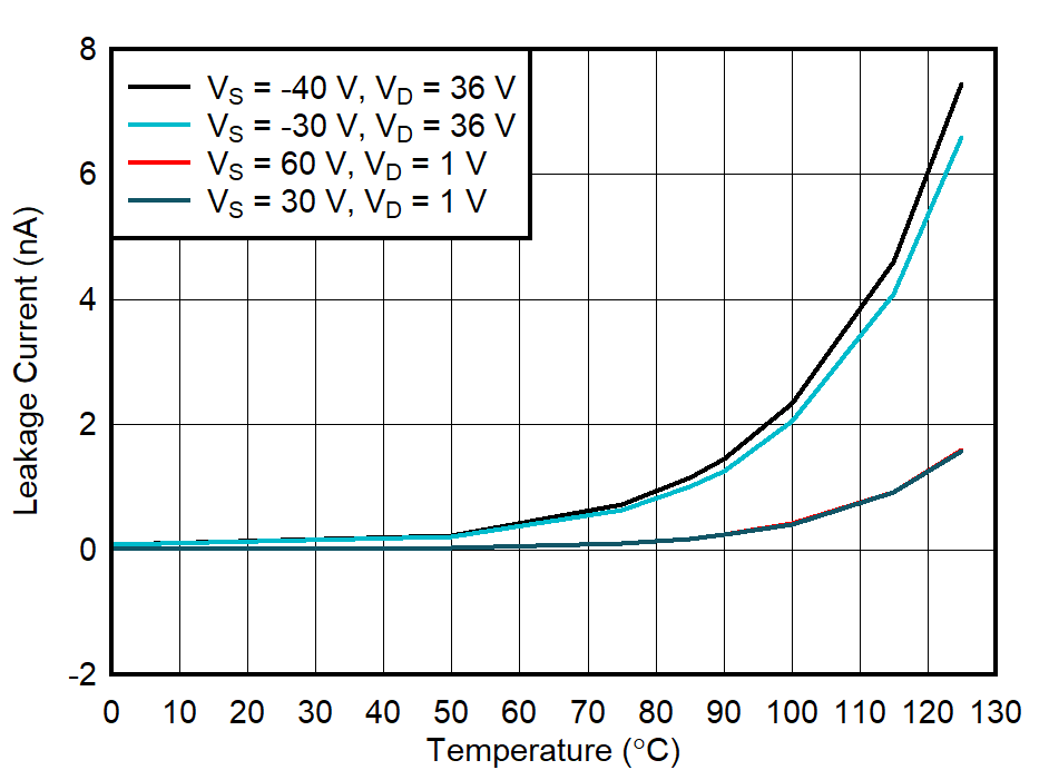 ID(FA) Overvoltage Leakage Current vs Temperature GUID-20211018-SS0I-3TJ5-BVNN-8JMCN1XNVGG5-low.png