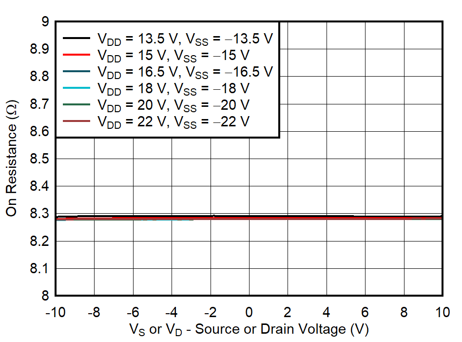On-Resistance vs Source or Drain Voltage GUID-20211018-SS0I-3XVQ-5DPF-S9JSGTZJ2TKF-low.png