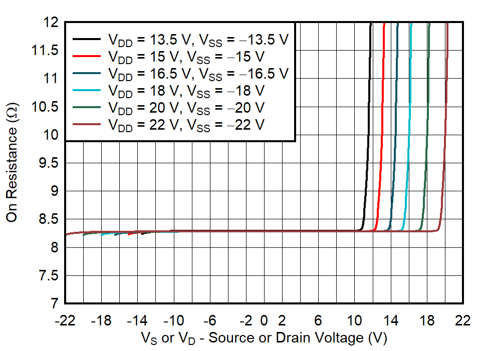 On-Resistance vs Source or Drain Voltage GUID-20211018-SS0I-FSBC-BVXZ-6KNH7FRRHXMK-low.png