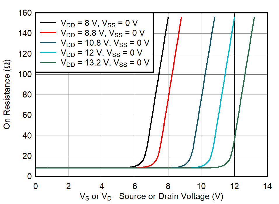 On-Resistance vs Source or Drain Voltage GUID-20211018-SS0I-GCVX-JDBM-WJ8DSH2DSZTN-low.png