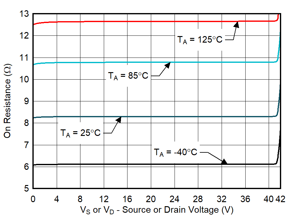 On-Resistance vs Source or Drain Voltage GUID-20211018-SS0I-HMR4-TXKC-W9GQPXGT8JC1-low.png