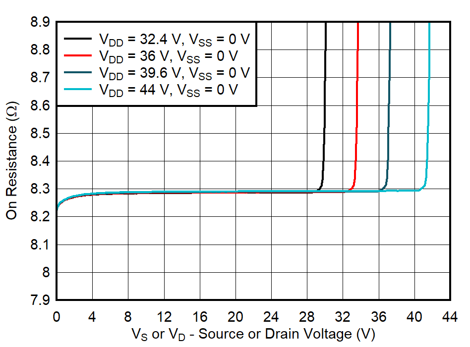 On-Resistance vs Source or Drain Voltage GUID-20211018-SS0I-JXPH-TPH4-1709XDFL0RGL-low.png