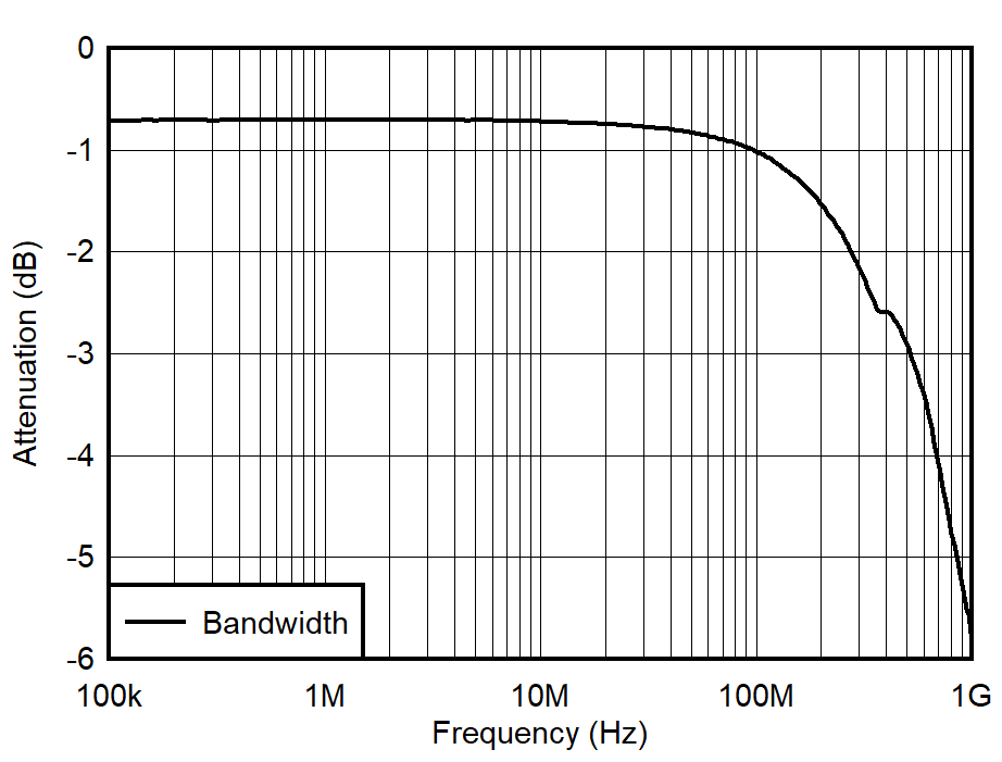Insertion Loss vs Frequency GUID-20211104-SS0I-3DWX-W6SS-CNTDVZSZB8RJ-low.png