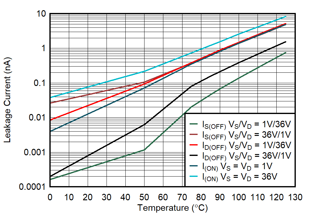 Leakage Current vs Temperature GUID-20211104-SS0I-CZXT-QQ6X-LDJTXRX0LLPC-low.png