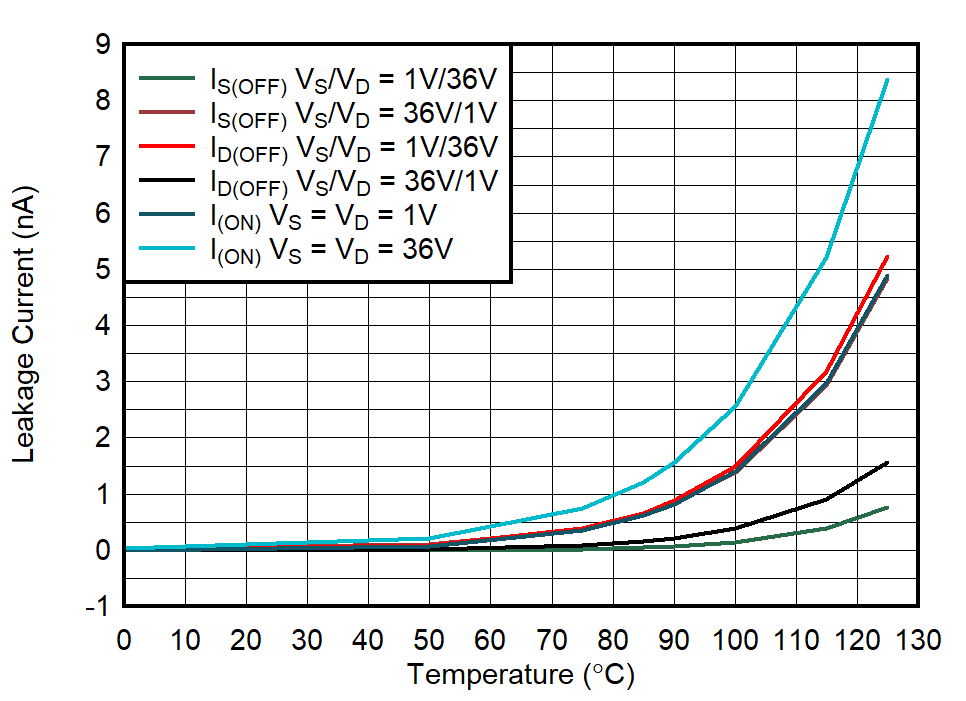 Leakage Current vs Temperature GUID-20211104-SS0I-DWG1-C58M-6MSJKSJCCCKK-low.png