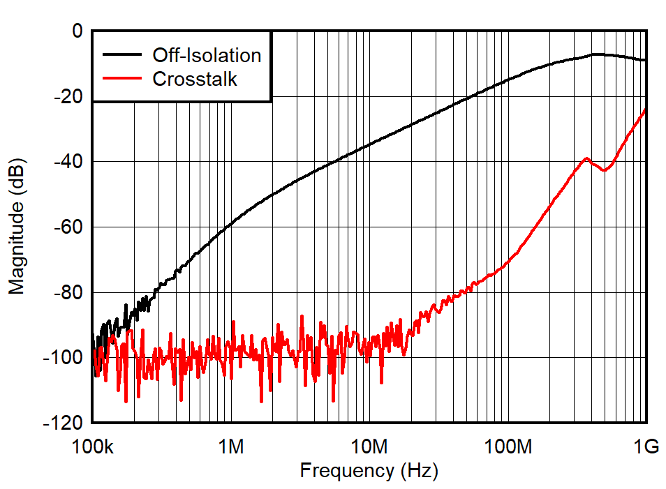 Crosstalk and Off Isolation vs Frequency GUID-20211104-SS0I-MFVW-NWVD-98J9VCM70G7D-low.png