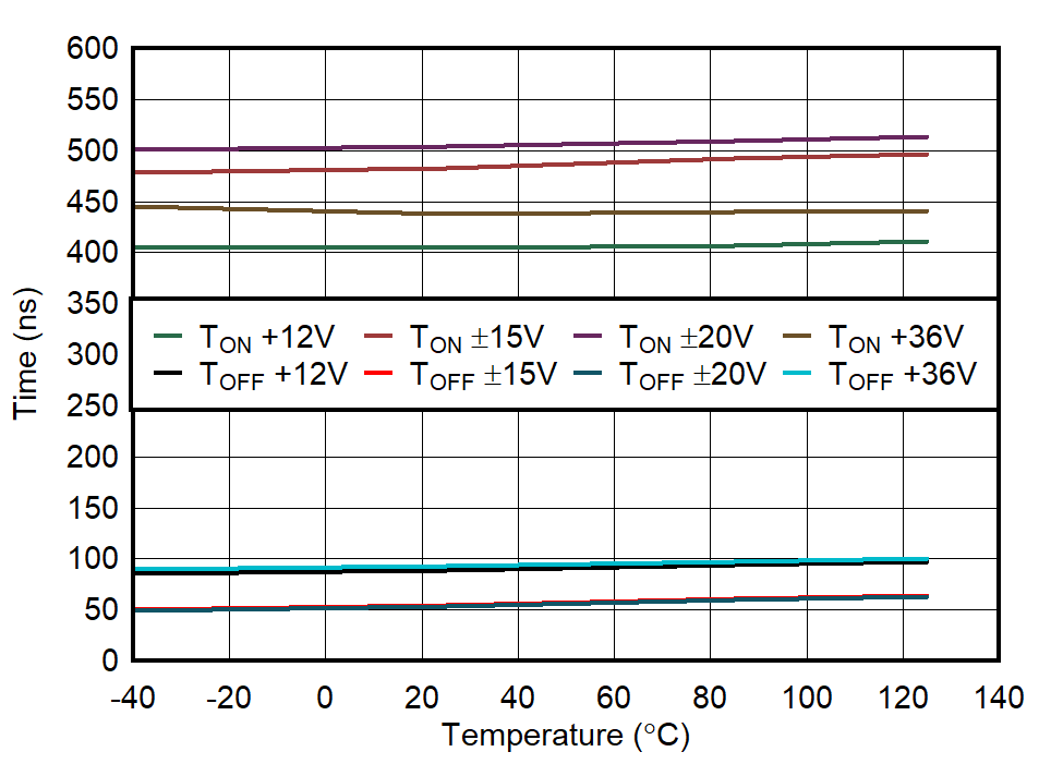 tON and tOFF vs Temperature GUID-20211104-SS0I-R24N-C2ZG-HBKTVSDHQMXS-low.png