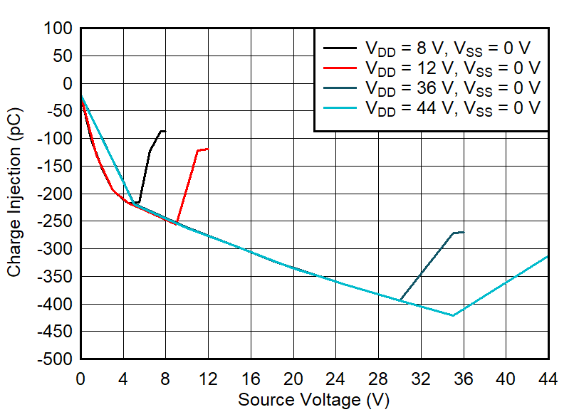 Charge Injection vs Source Voltage – Single Supply GUID-20211104-SS0I-RT6V-LG9T-RB7LCM5NF0R3-low.png