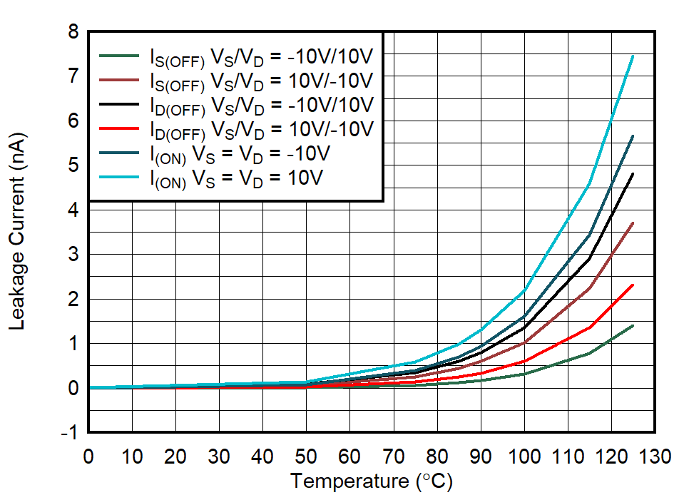 Leakage Current vs Temperature GUID-20211104-SS0I-SGF1-CQQH-TSHXZ8TKB252-low.png