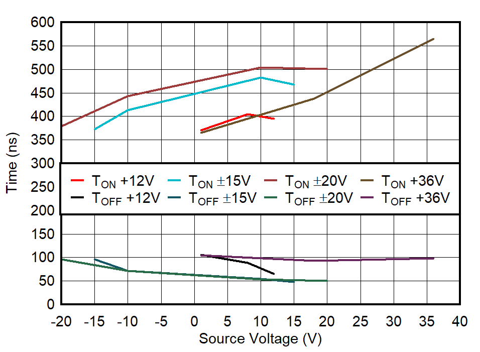 tON and tOFF vs Source Voltage GUID-20211104-SS0I-WSJP-TGPW-5CM1FRJBQZPJ-low.png