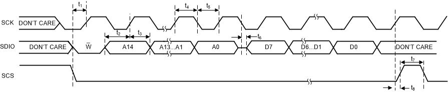 LMK5C33414A SPI 三線制讀取時(shí)序圖