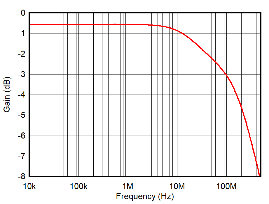 TMUX6234 On Response vs
Frequency TMUX6234 On Response vs
Frequency