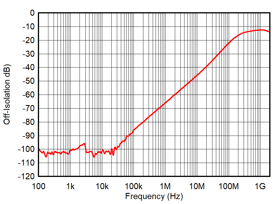 TMUX6234 Off-Isolation vs
Frequency TMUX6234 Off-Isolation vs
Frequency