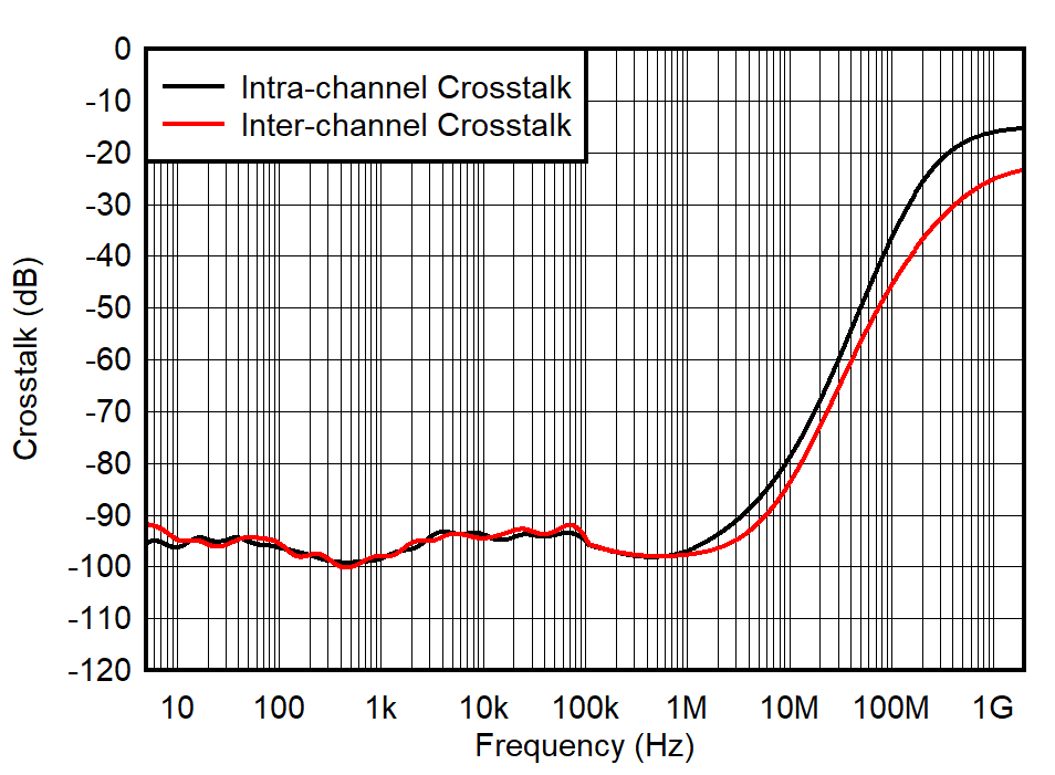 TMUX6234 Crosstalk vs
Frequency TMUX6234 Crosstalk vs
Frequency