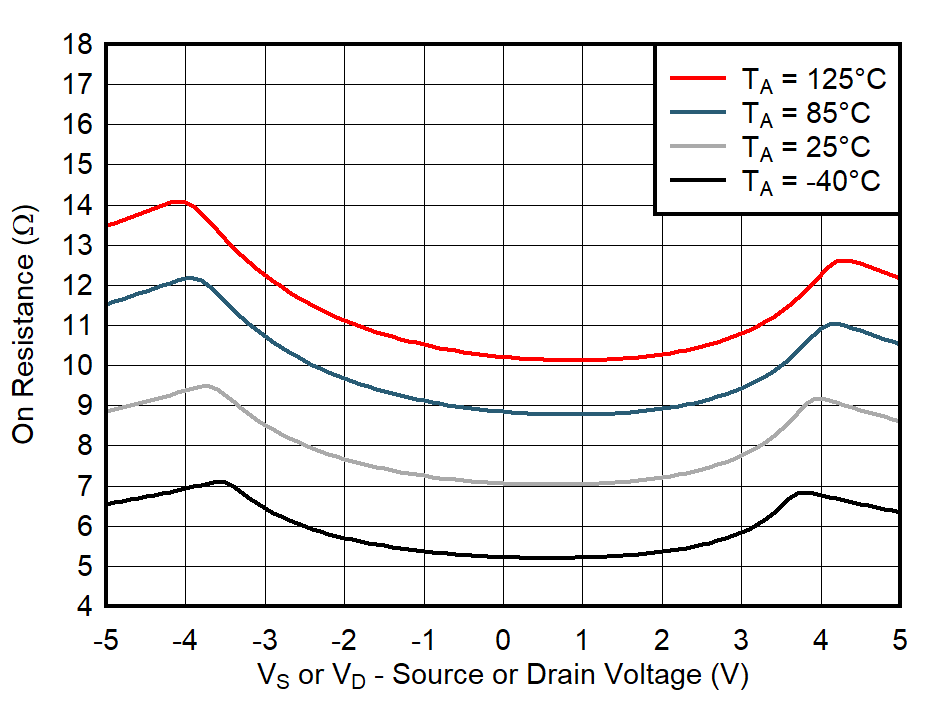 TMUX6234 On-Resistance
vs Temperature TMUX6234 On-Resistance
vs Temperature