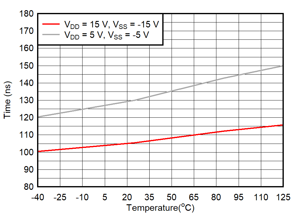 TMUX6234 TTRANSITION vs
Temperature TMUX6234 TTRANSITION vs
Temperature