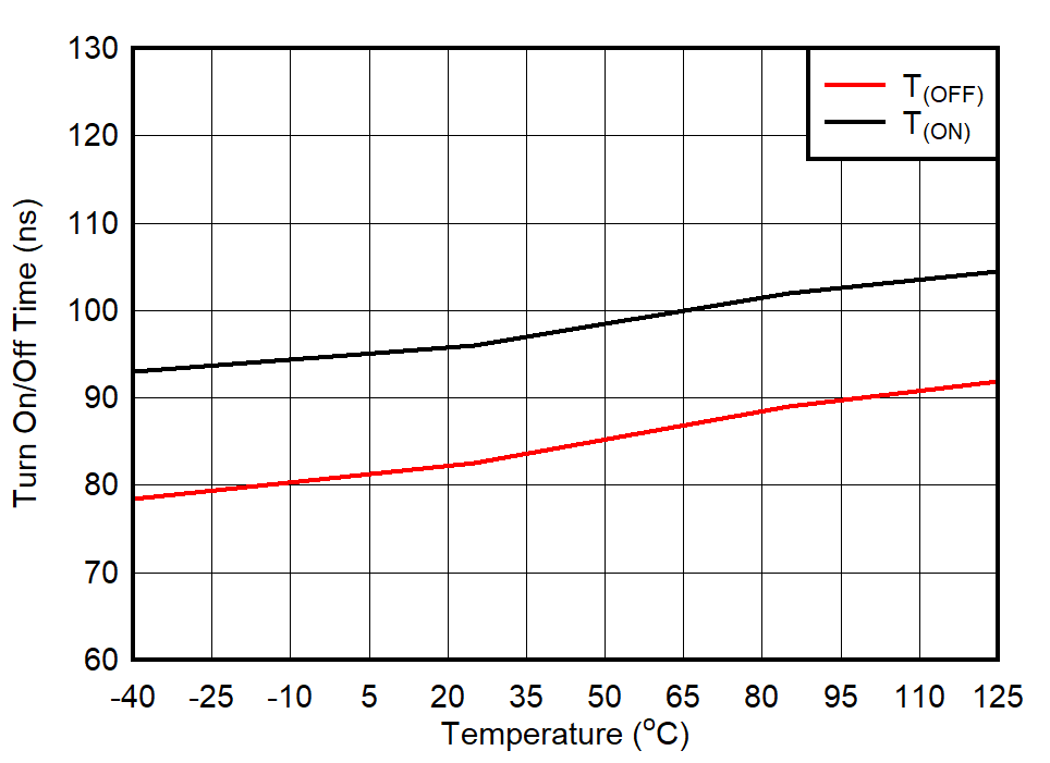 TMUX6234 TON and
TOFF vs Temperature TMUX6234 TON and
TOFF vs Temperature