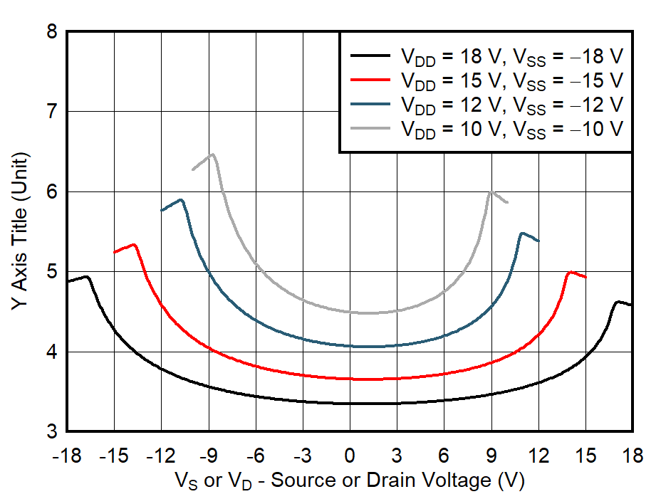 TMUX6234 On-Resistance vs Source or
Drain Voltage – Dual Supply TMUX6234 On-Resistance vs Source or
Drain Voltage – Dual Supply
