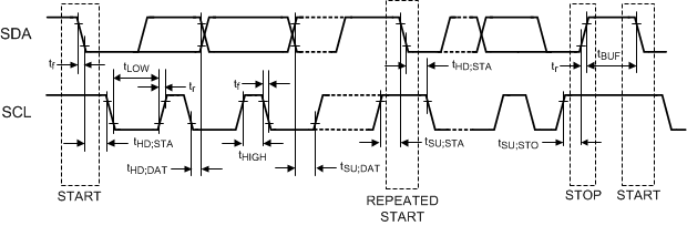 TSER953 I2C 串行控制總線計時