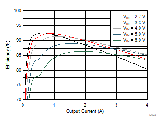 Efficiency versus Output Current GUID-7CCB3AB5-52BA-48AE-BF58-9CE9781141F5-low.gif