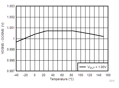 TPSM8D6C24 Output Voltage vs Junction
Temperature GUID-2CD7A675-5E4B-4220-92E0-CBF1C0CDC368-low.gif