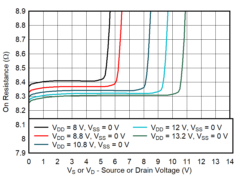 TMUX7462F On-Resistance vs Source or Drain Voltage GUID-20211018-SS0I-0RLQ-WWGT-GQPWPGX4D4XN-low.png