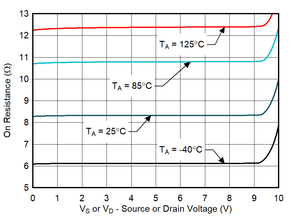 TMUX7462F On-Resistance vs Source or Drain Voltage GUID-20211018-SS0I-59DD-DKDD-PFGXBSW6F4FZ-low.png