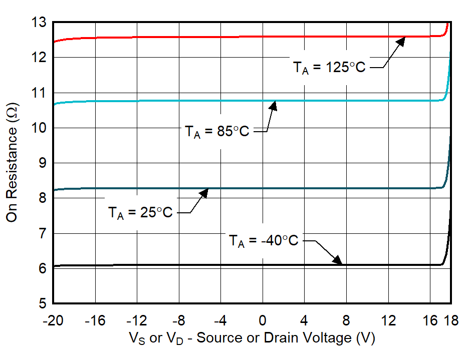 TMUX7462F On-Resistance vs Source or Drain Voltage GUID-20211018-SS0I-5BTD-SQM0-WHNVVRWKPBNN-low.png