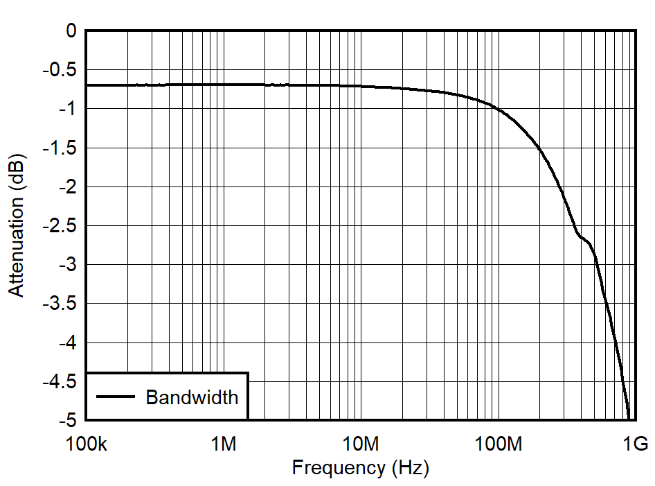 TMUX7462F Insertion Loss vs Frequency GUID-20211018-SS0I-7R3W-VVBF-FTMDVHWVSDQG-low.png