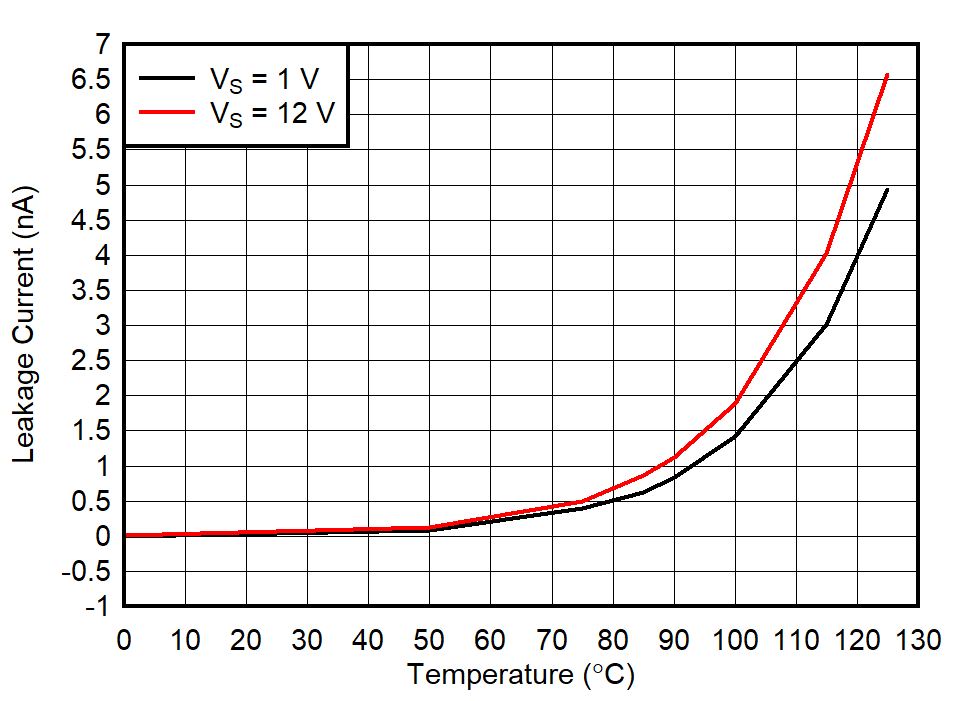 TMUX7462F ION Leakage Current vs Temperature GUID-20211018-SS0I-932T-F8LB-R2LRDMJGP2W6-low.png