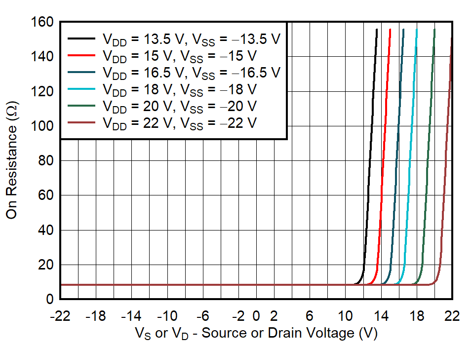 TMUX7462F On-Resistance vs Source or Drain Voltage GUID-20211018-SS0I-9P3T-TRHP-BXPDLMXFBFJ4-low.png