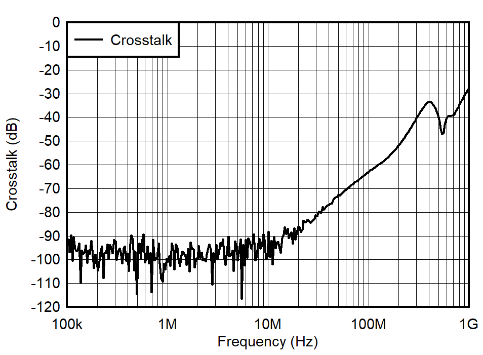 TMUX7462F Crosstalk vs Frequency GUID-20211018-SS0I-K8FW-PNK3-LTMBXGHRF2TW-low.png